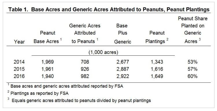 Have Generic Acres Impacted Planting Decisions?